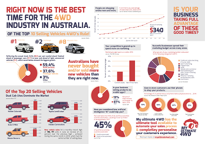 4wd Infographic 2017